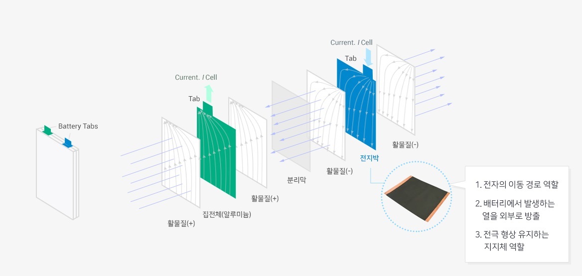 전지박 구조/역할 예