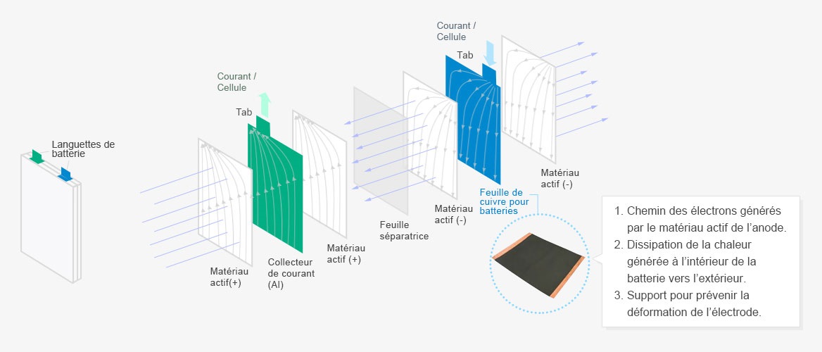 Structure et utilité du produit